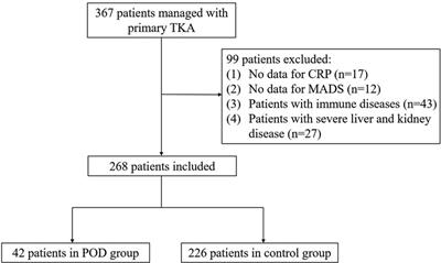 The C-reactive protein/albumin ratio predicts postoperative delirium in patients older than 60 years following total knee arthroplasty